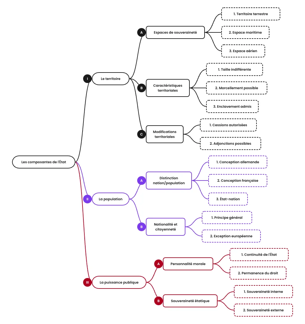 Mindmap : Les composantes de l'État - Territoire, Population, Souveraineté, Nation