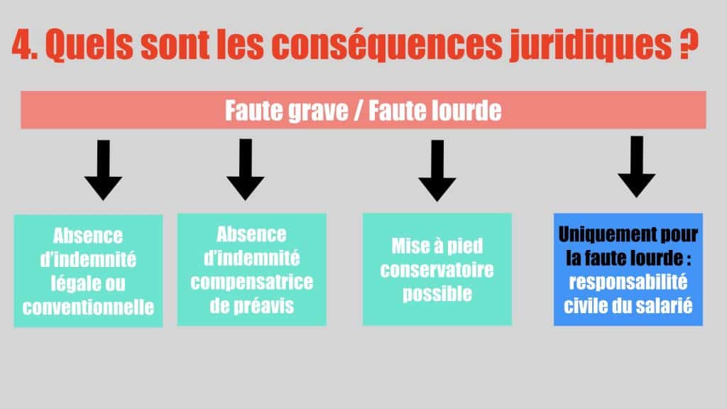 Conséquences juridiques Faute grave et faute lourde.001