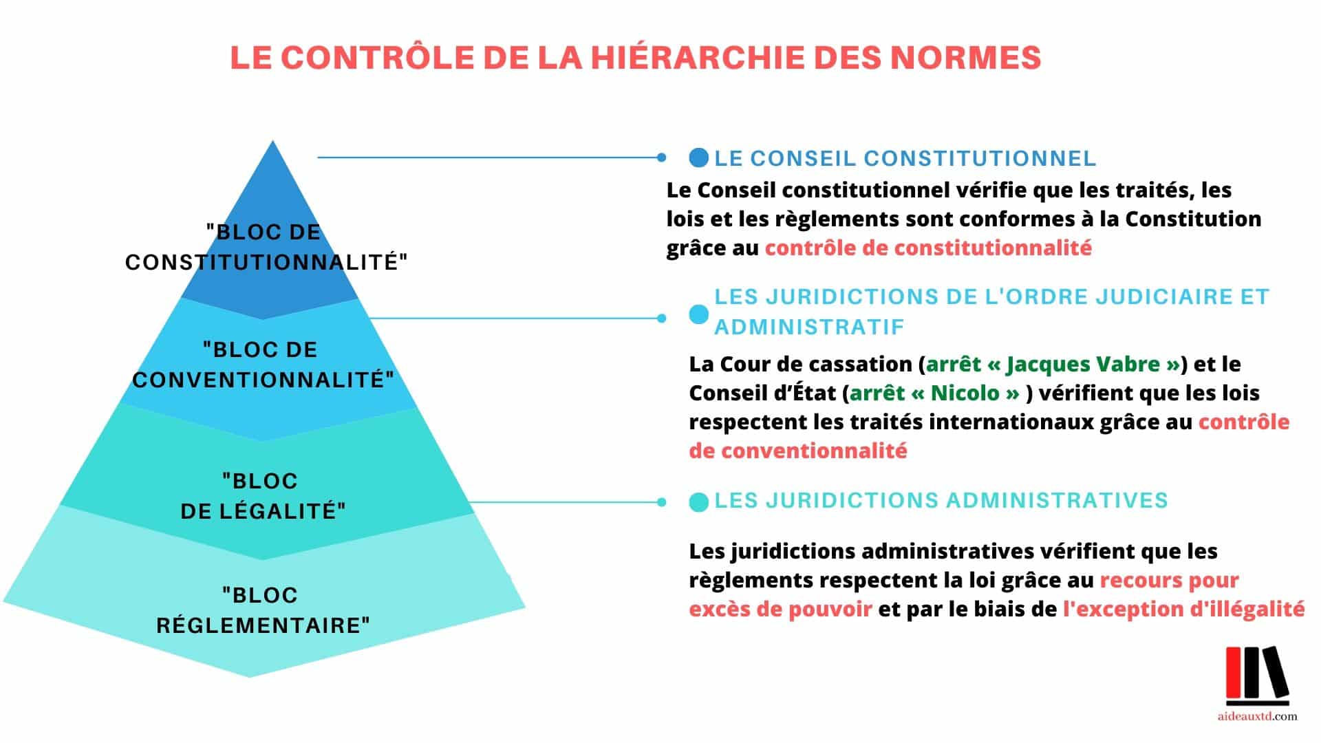 Schéma Contrôles Hiérarchie des normes pyramide de Kelsen
