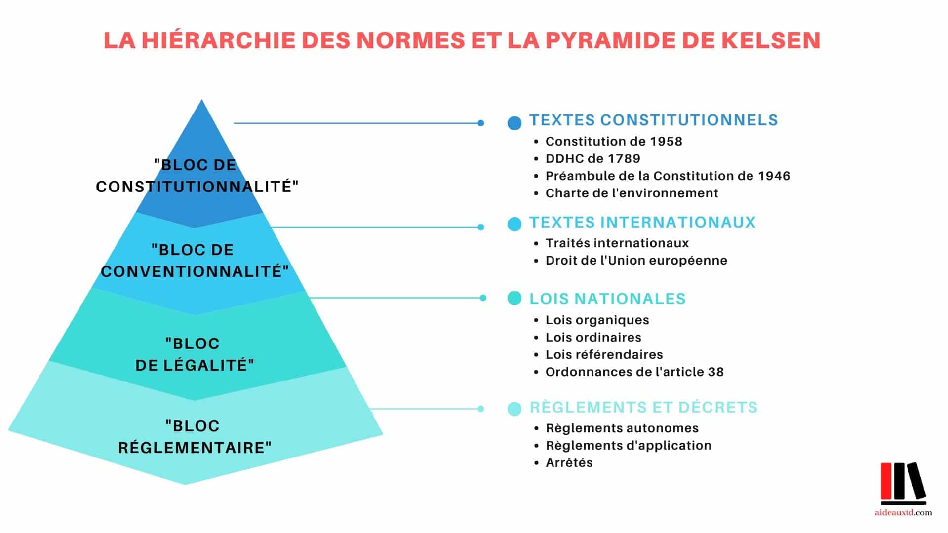 Schéma Hiérarchie des normes pyramide de Kelsen