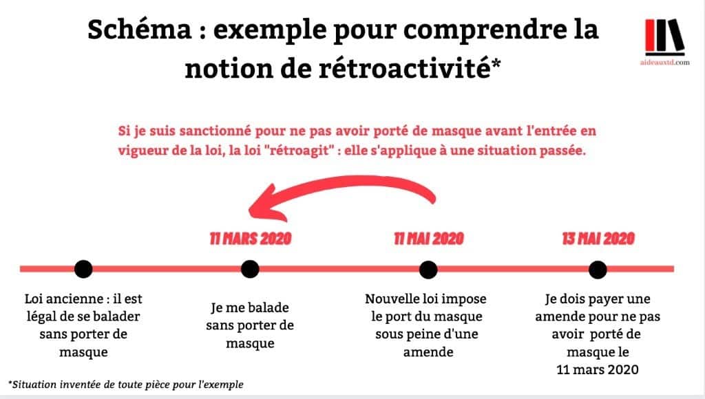 Schema notion de retroactivite