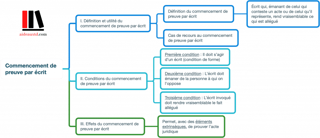 Commencement de preuve par écrit