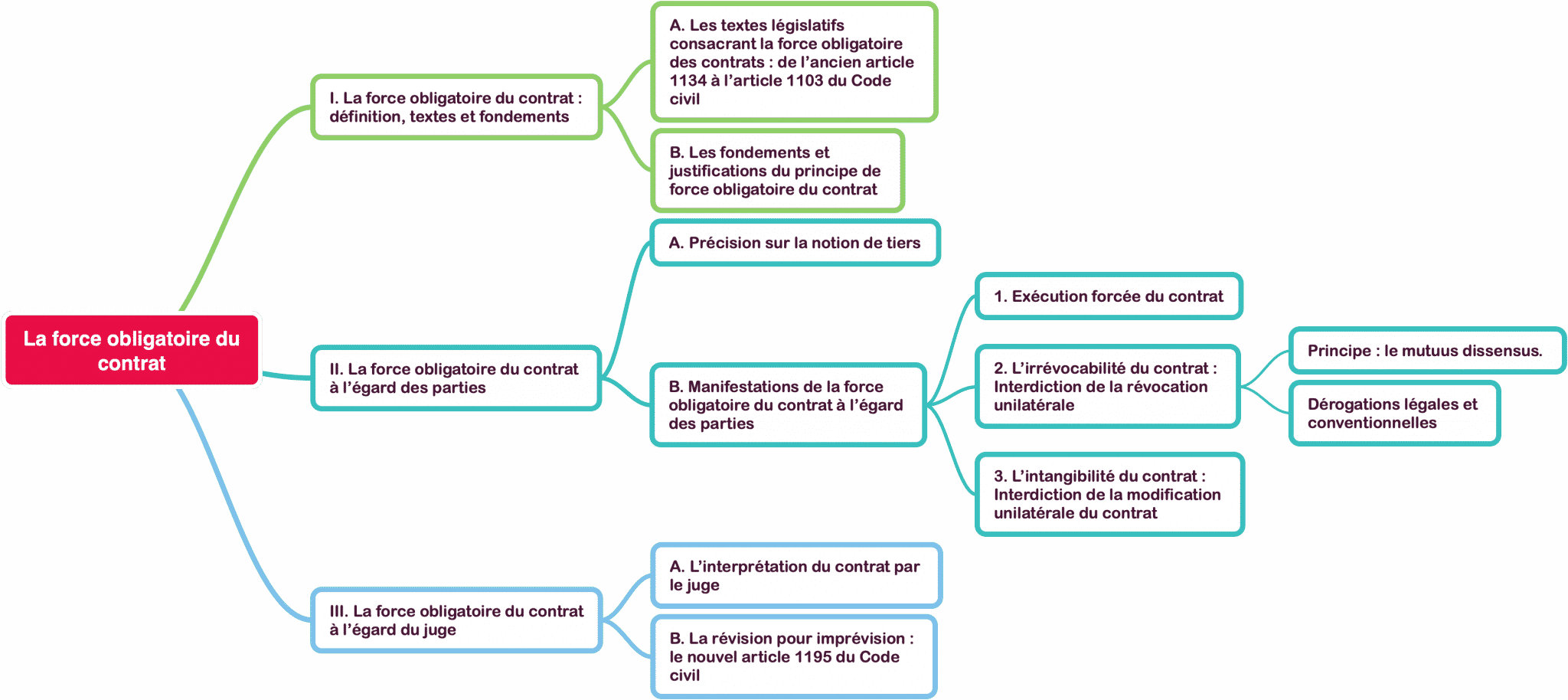 La force obligatoire du contrat article 1103 du Code civil 1