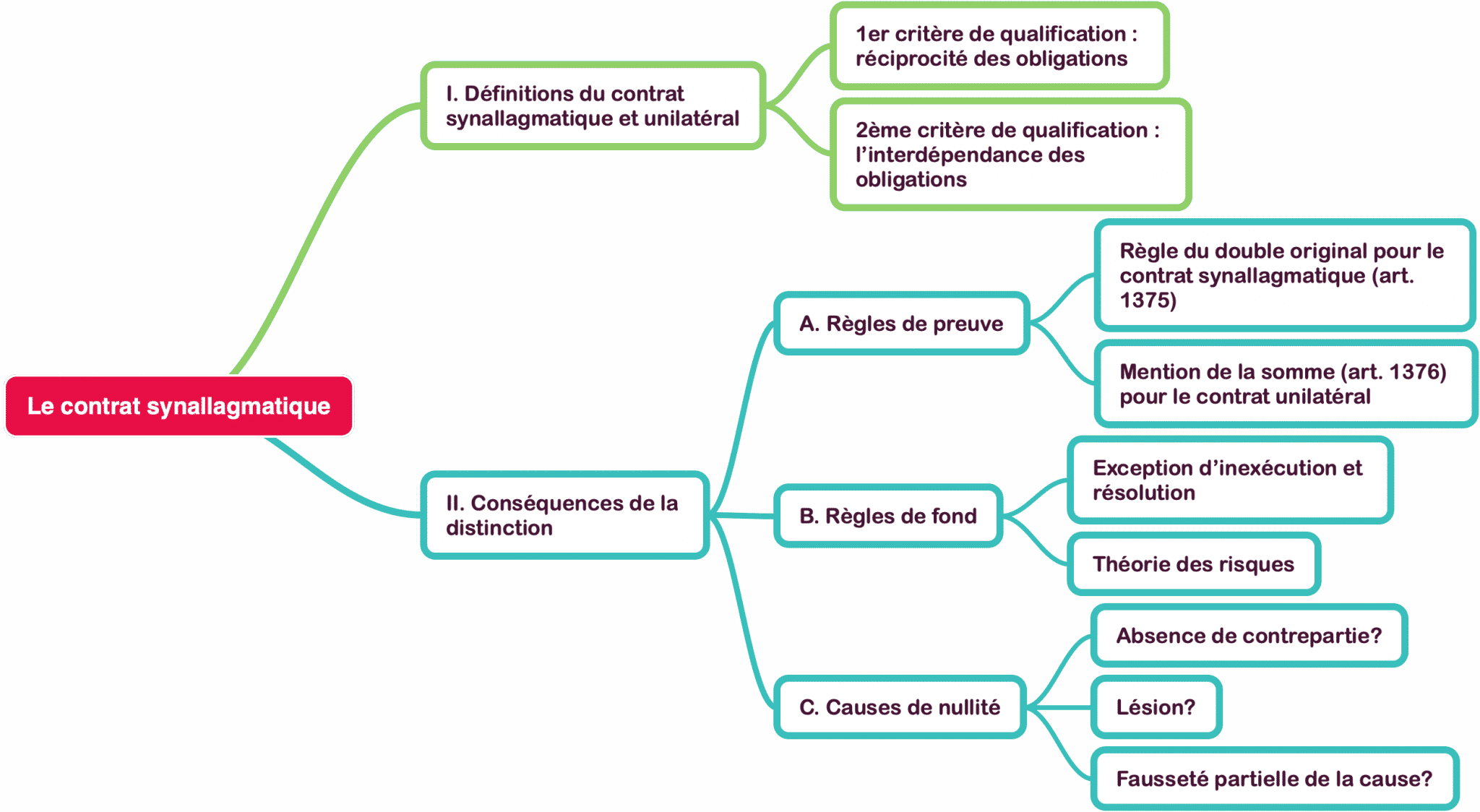 Le contrat synallagmatique