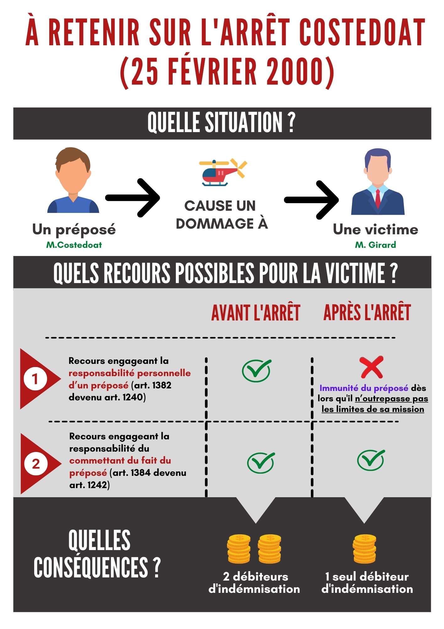 Infographie Arret Costedoat
