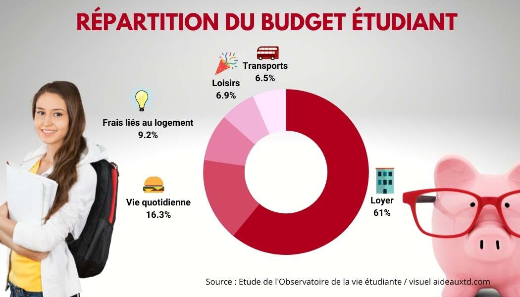 Repartition du budget etudiant