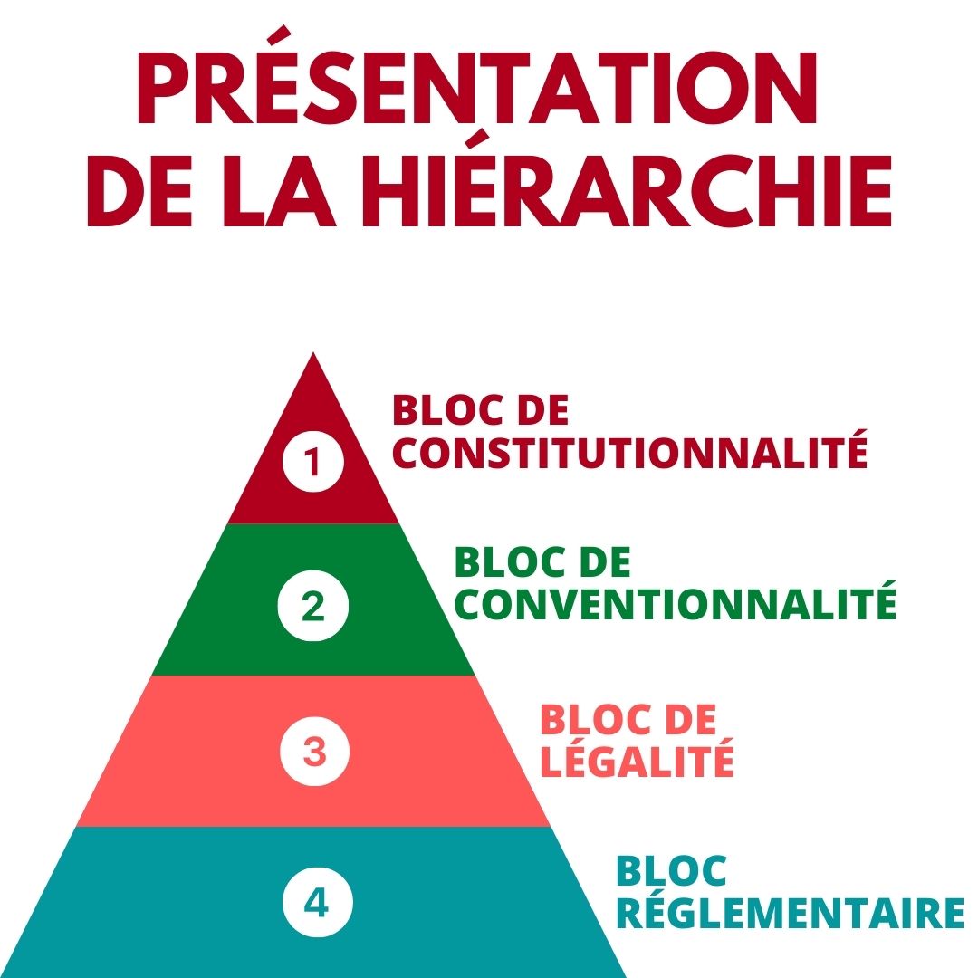 Presentation de la hierarchie des normes