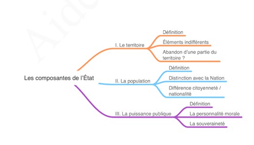 Mindmap les composantes de letat droit constitutionnel