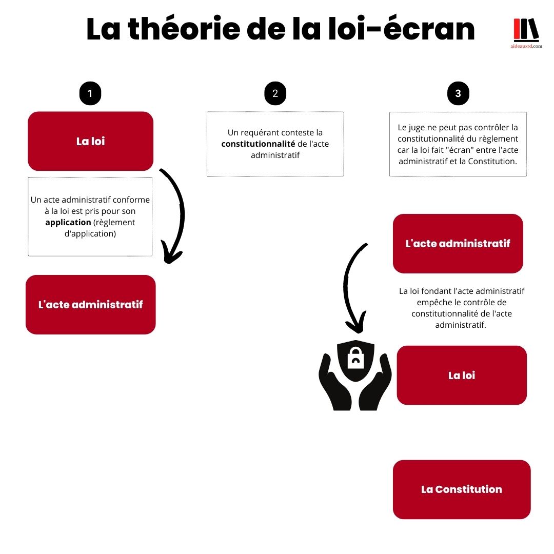La théorie de la loi écran