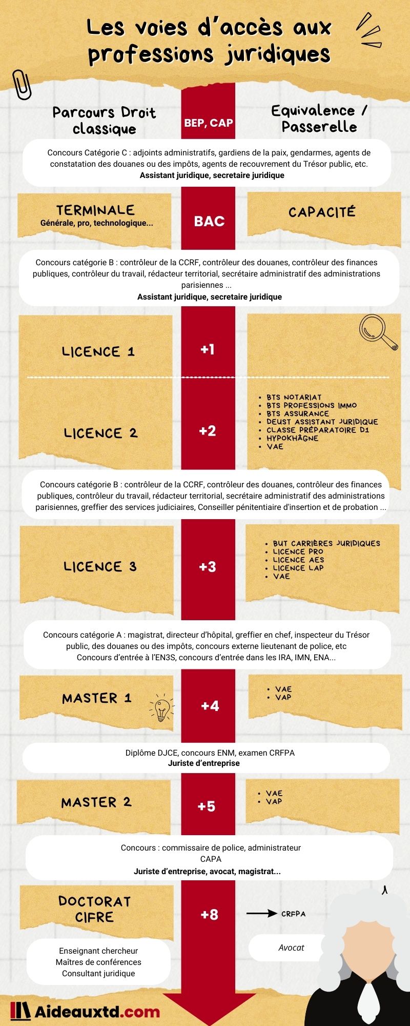 Infographie metiers du droit
