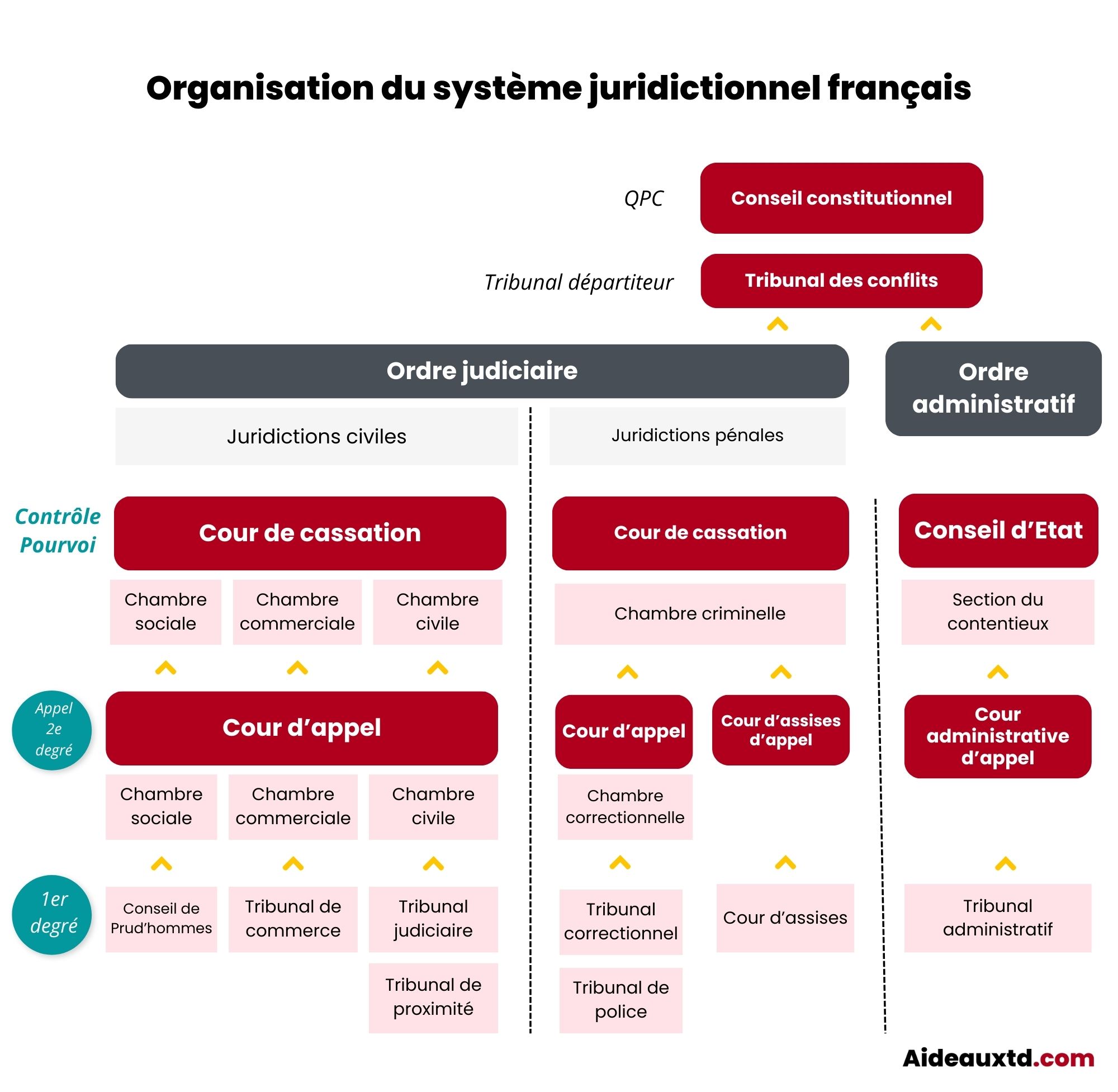 Organisation du systeme juridictionnel francais