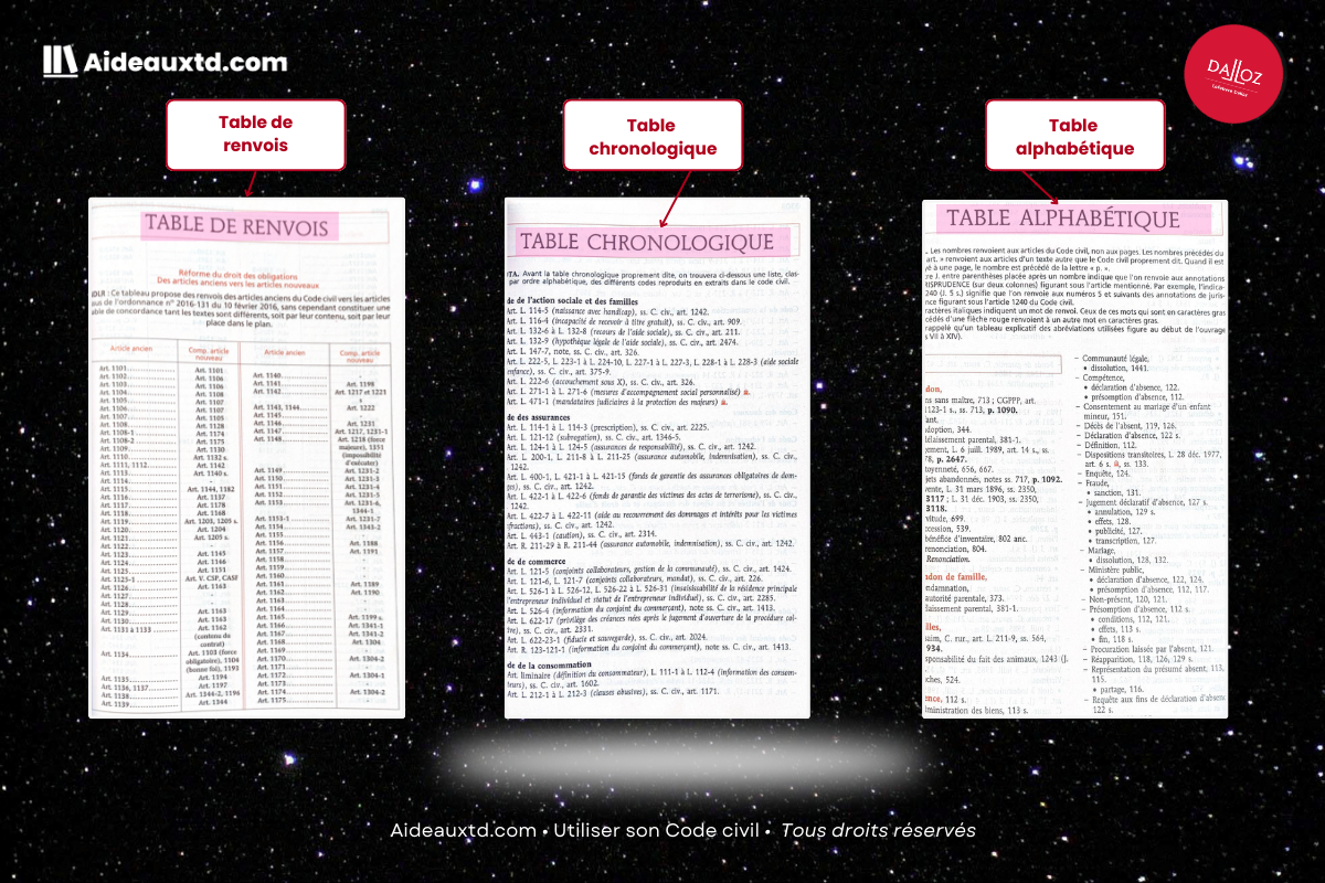 Table des renvois / table chronologique / table alphabétique Code civil Dalloz 