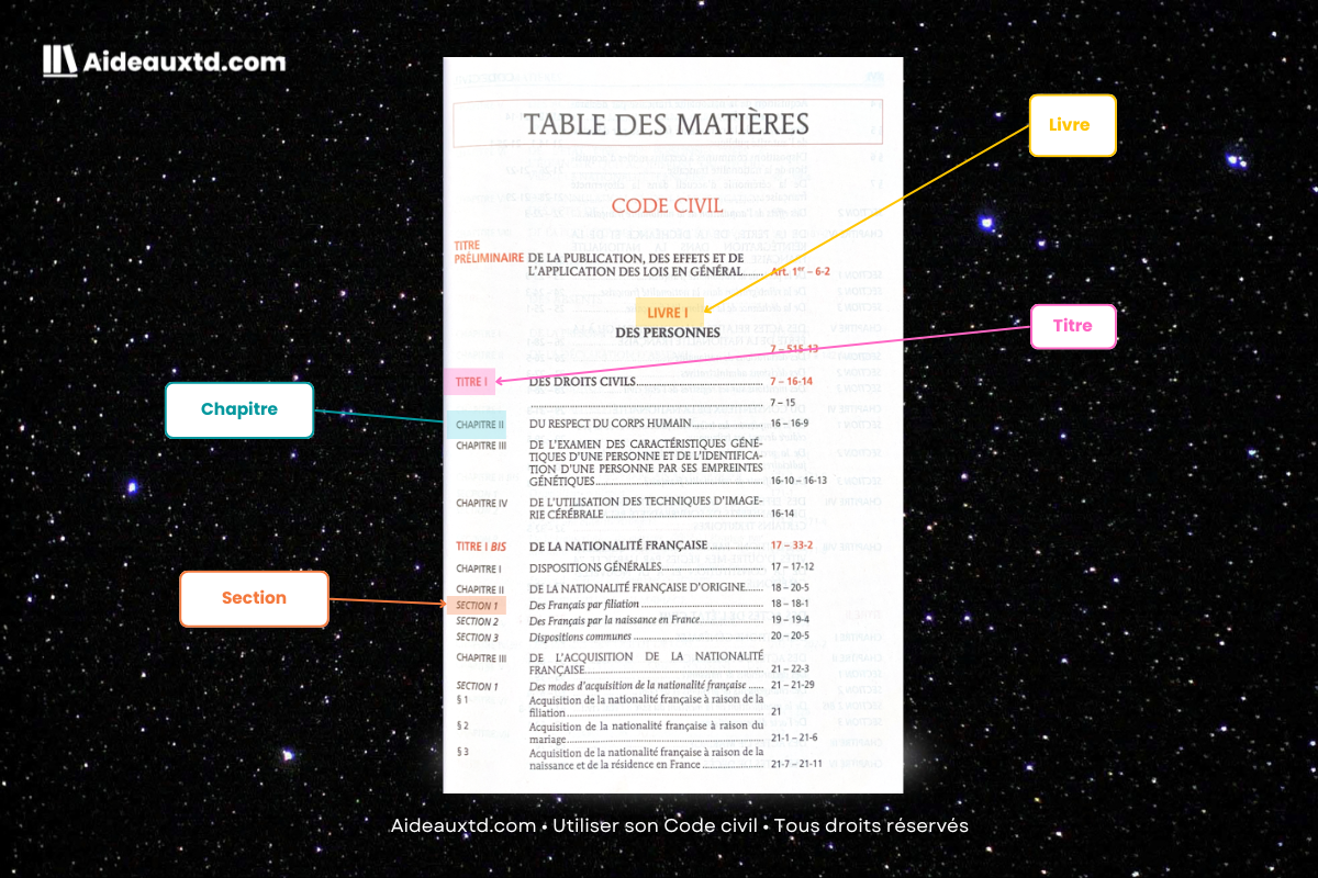 Parties du Code civil (livres, titres, chapitres, sections)