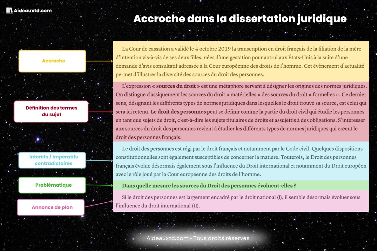 Accroche dans la dissertation juridique