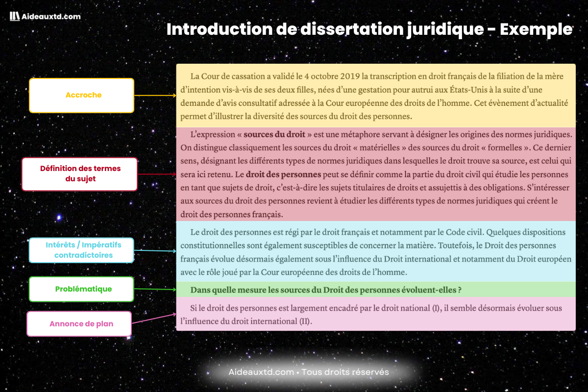 Exemple introduction dissertation juridique