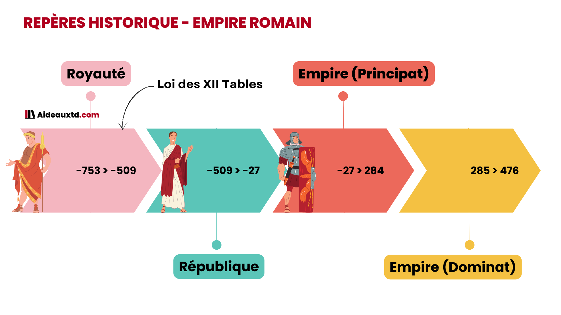 Reperes historique EMPIRE ROMAIN loi des XII Tables