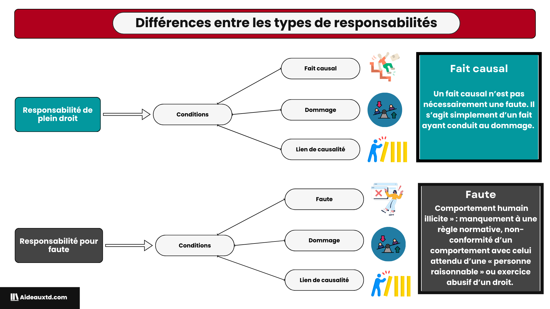 Responsabilite de plein droit vs responsabilite pour faute