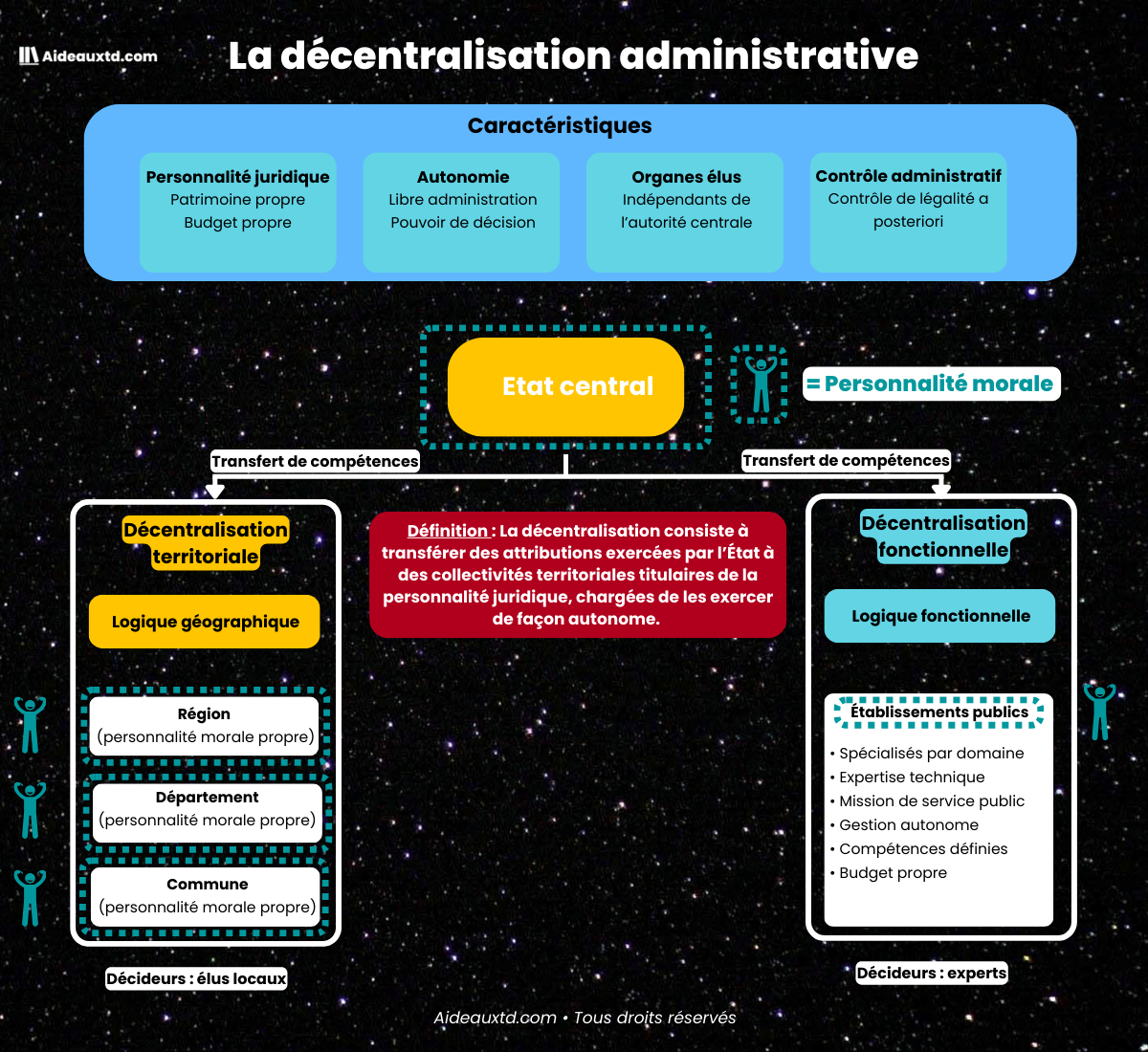 La decentralisation administrative