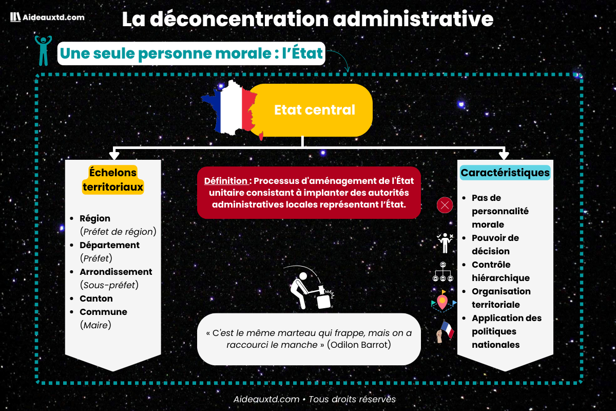 La deconcentration