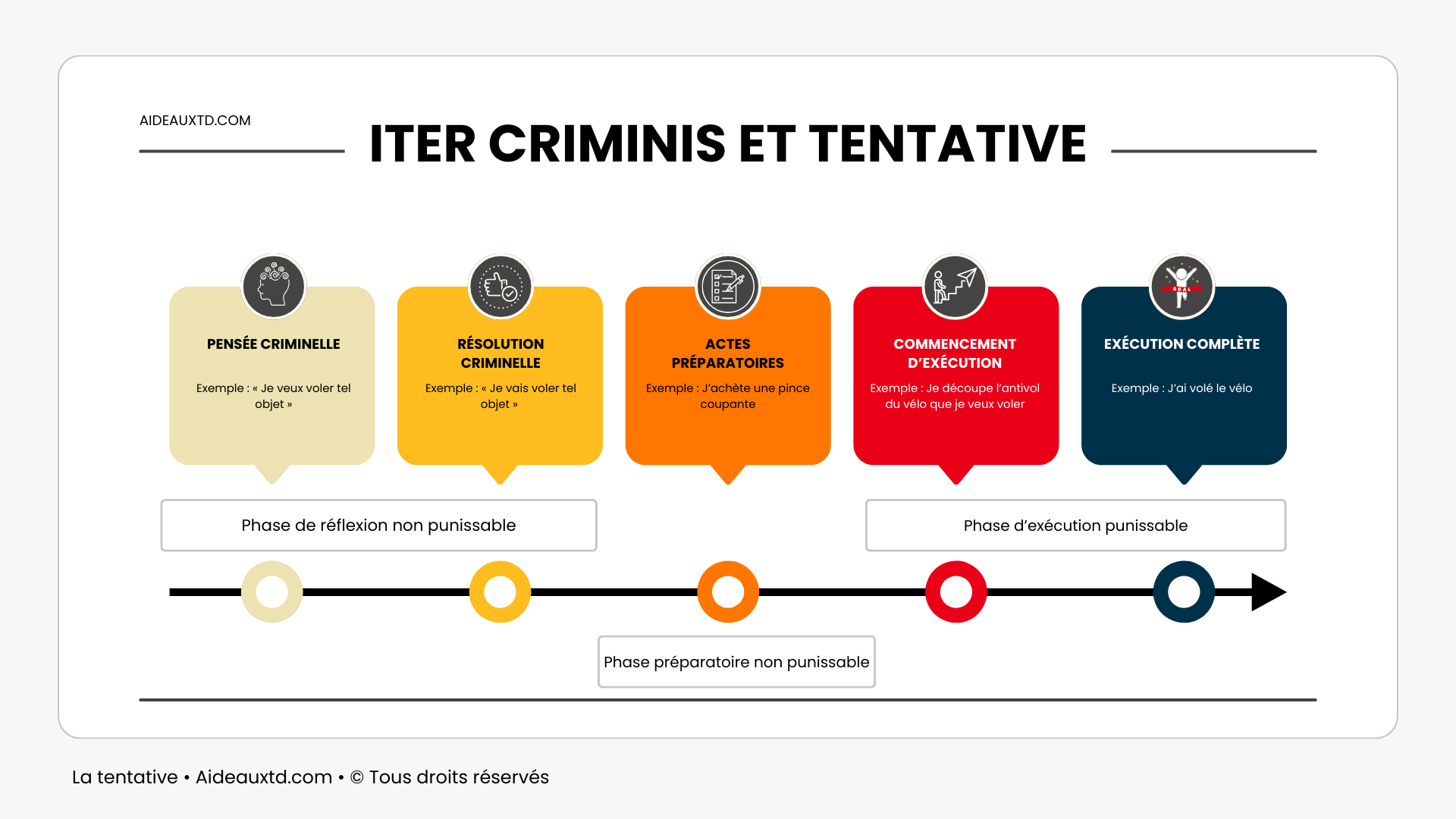 Article La tentative Iter criminis