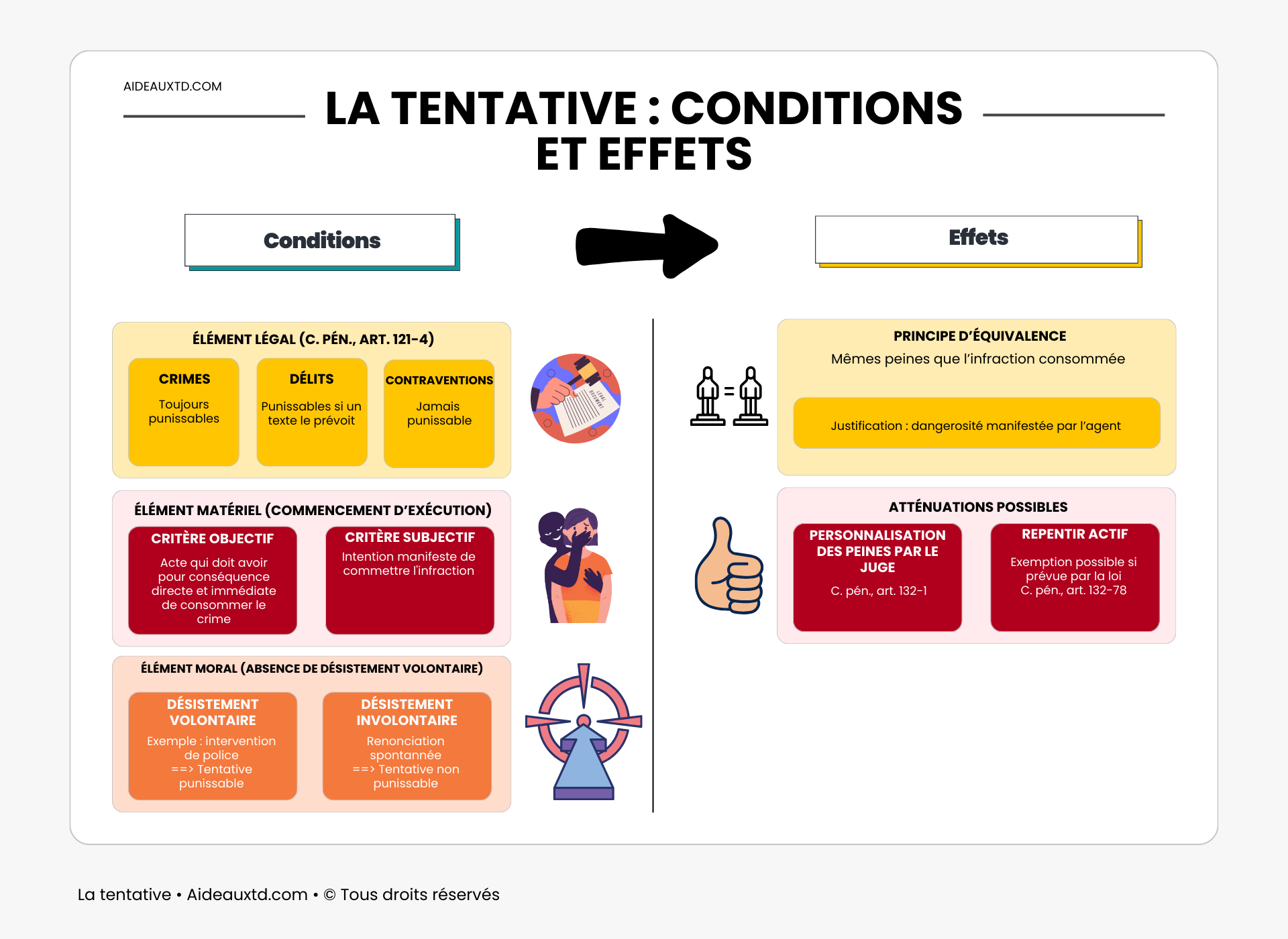Article La tentative conditions et effets