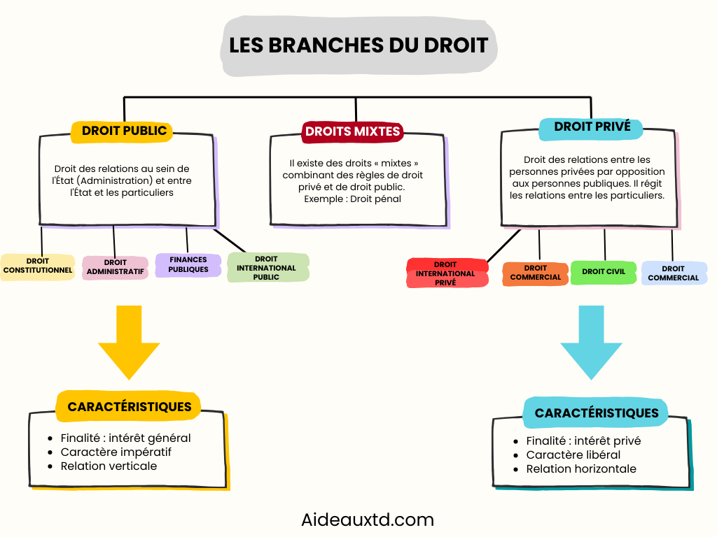 Branches du droit