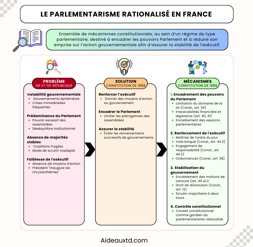 Le parlementarisme rationalise