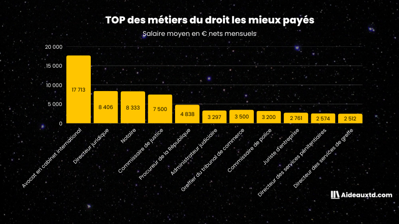 Salaire Top 11 des Metiers du droit les mieux Payes