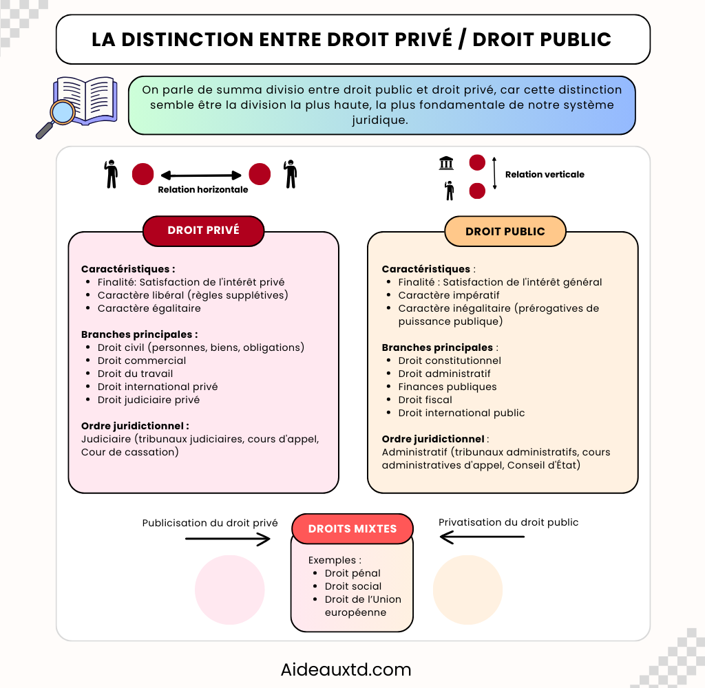 Schema Distinction Droit prive droit public