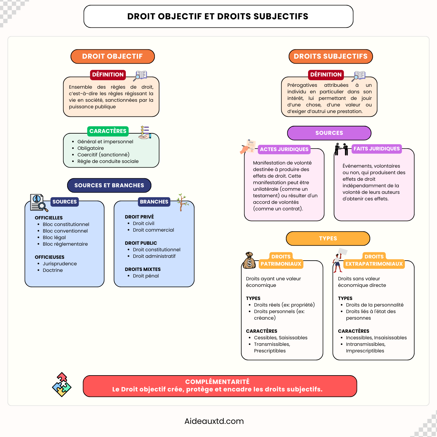 Droit objectif et droits subjectifs