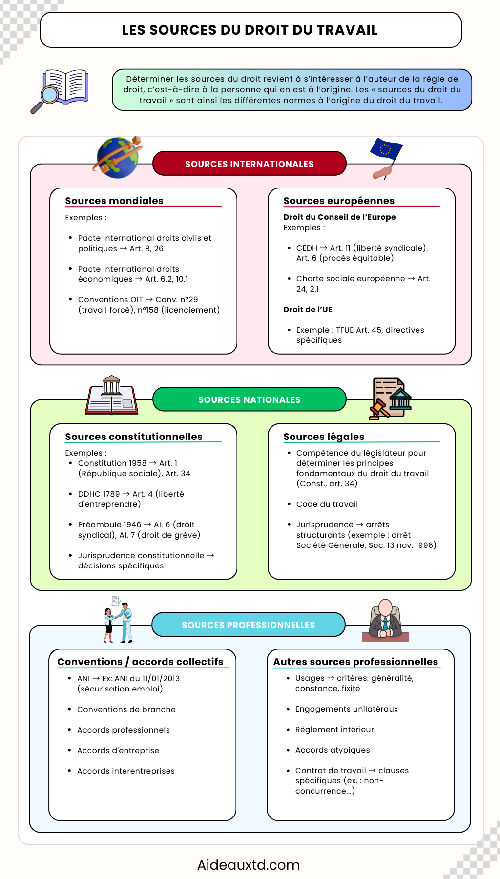 Les sources du droit du travail