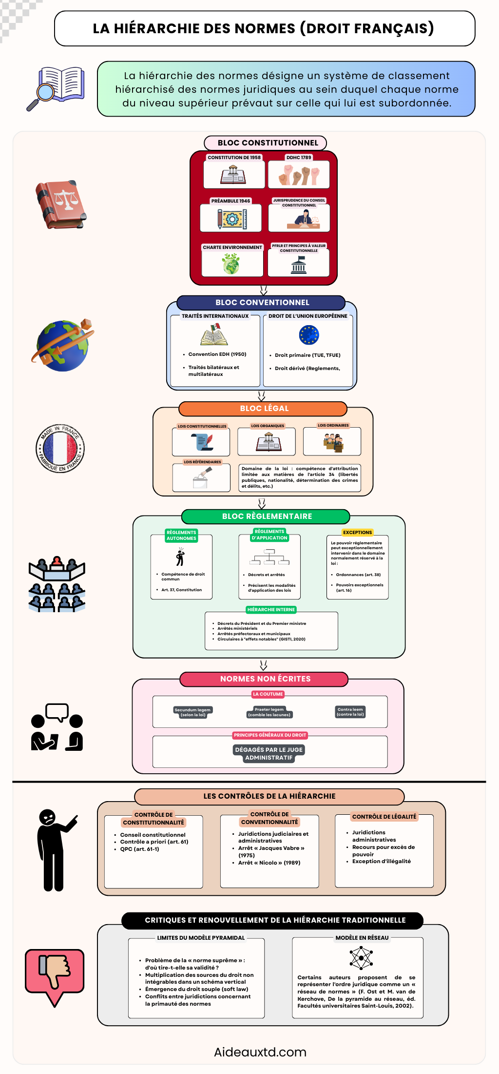 La hierarchie des normes