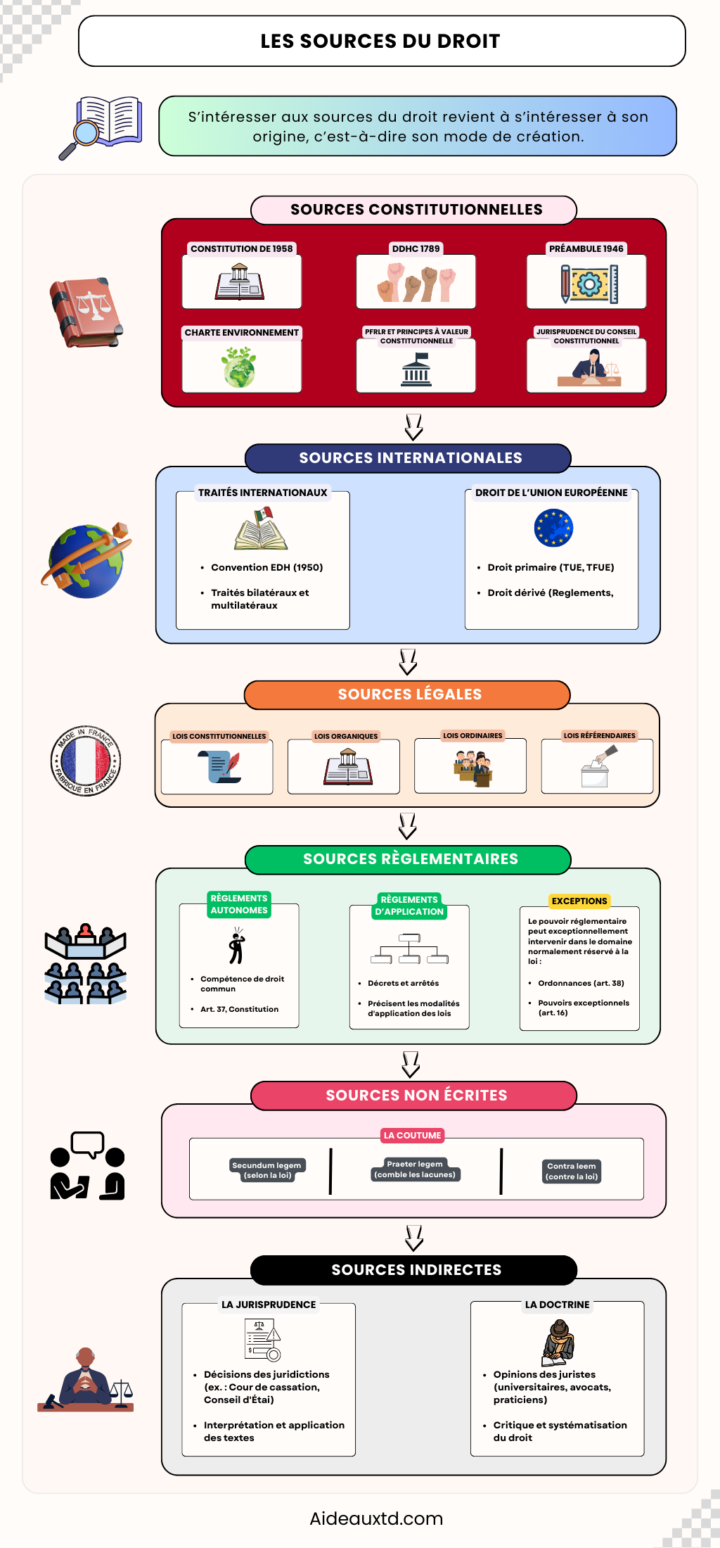 Les sources du droit