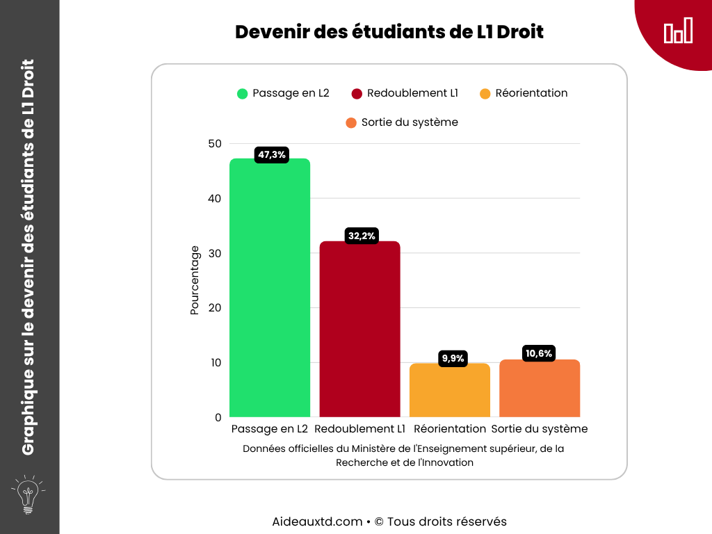 Devenir des etudiants de L1 Droit statistiques graphique