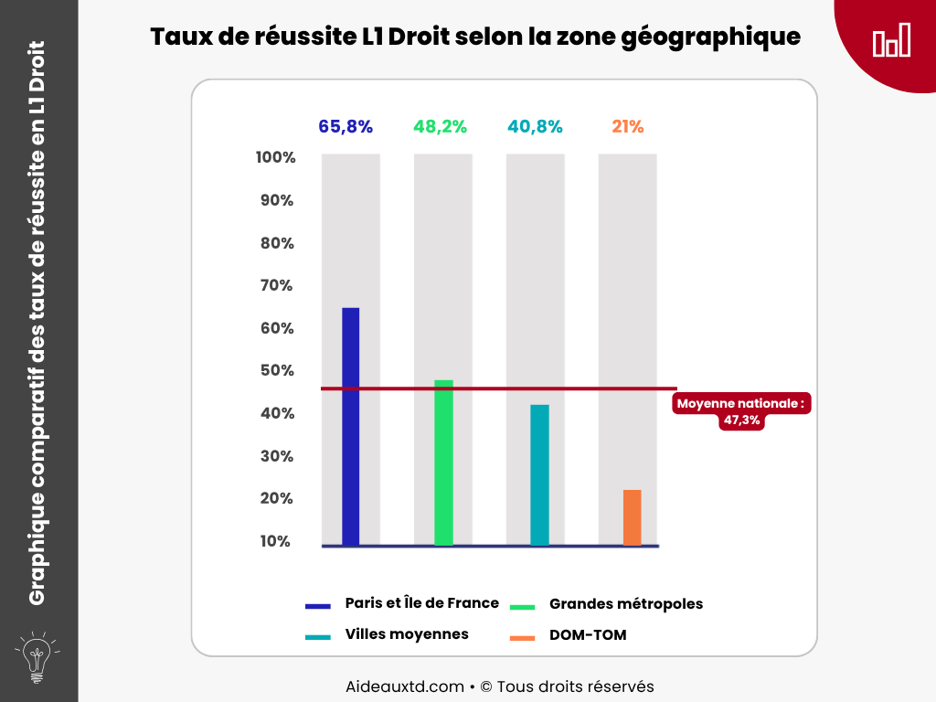 Taux de reussite L1 Droit selon la zone geographique graphique