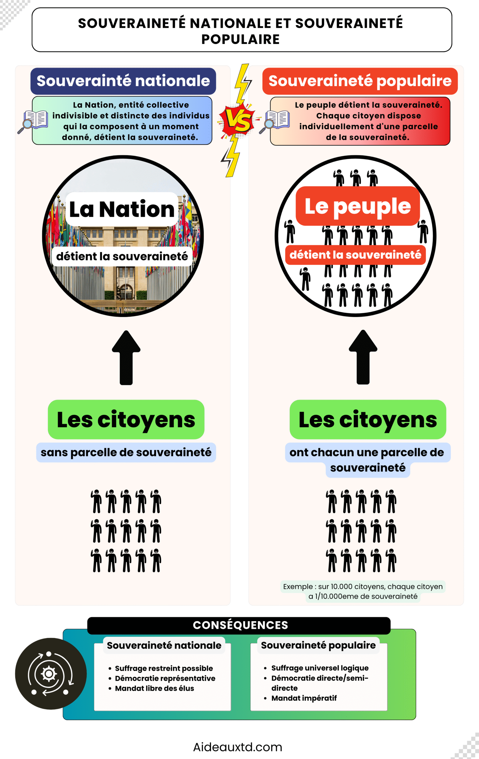 Souverainete nationale et souverainete populaire