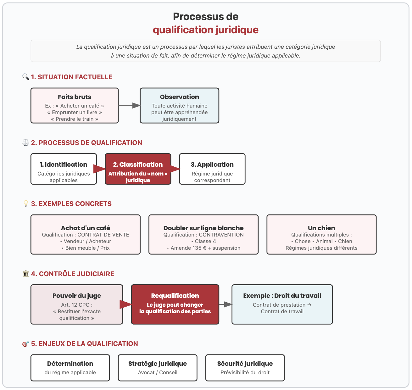 La qualification juridique schema