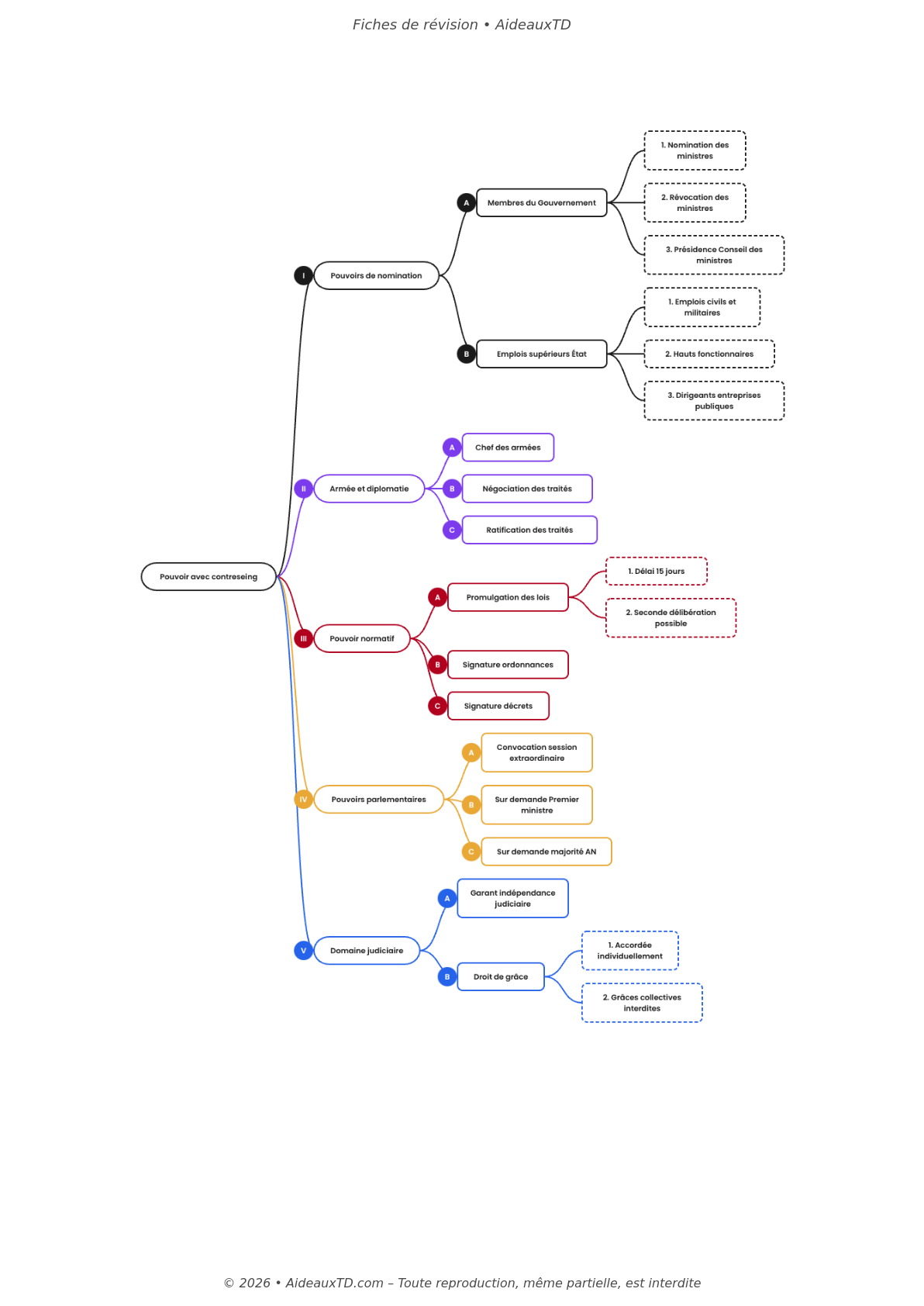 Fiches de révision — Droit constitutionnel (S2)