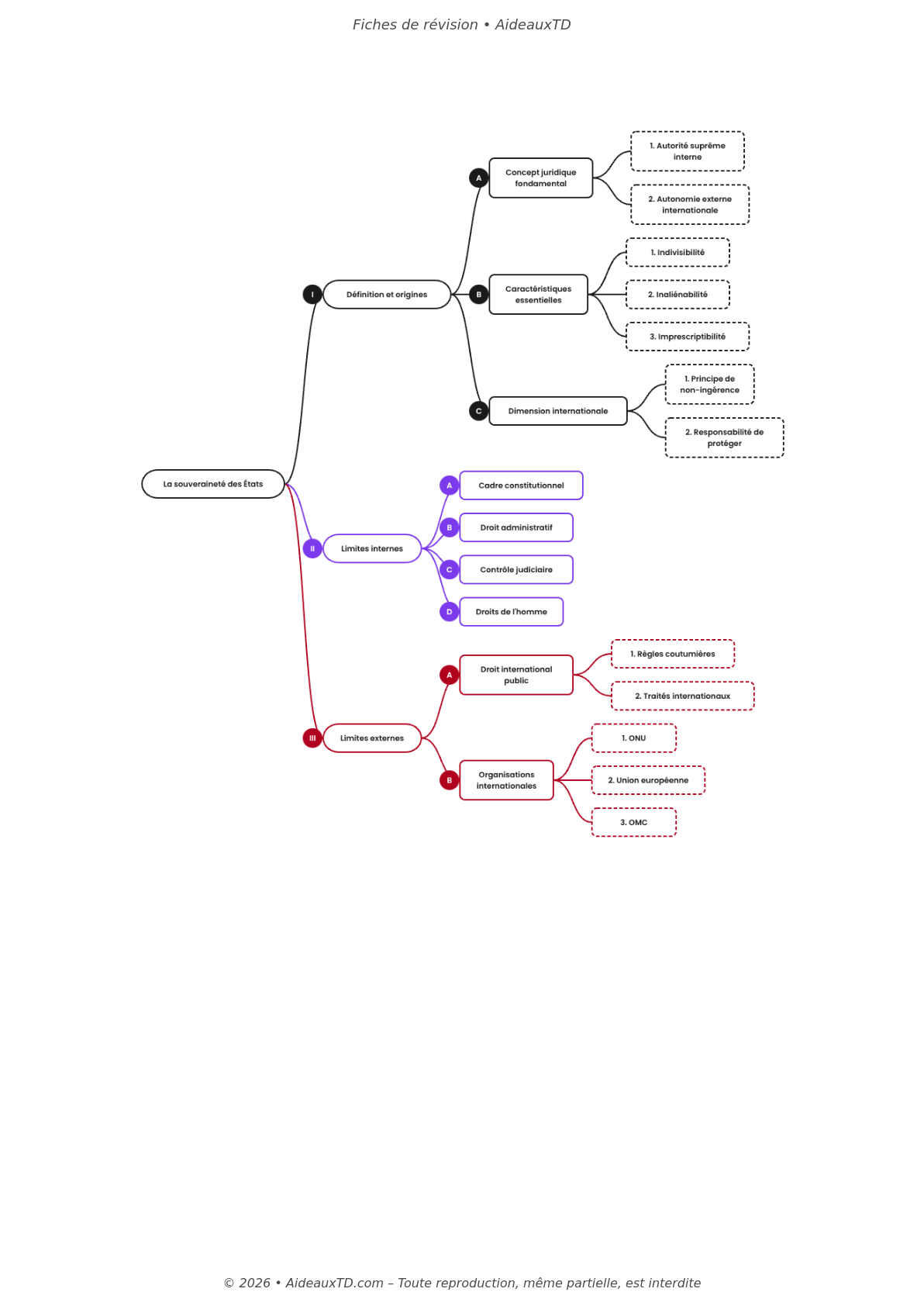 Fiches de révision — Droit international public