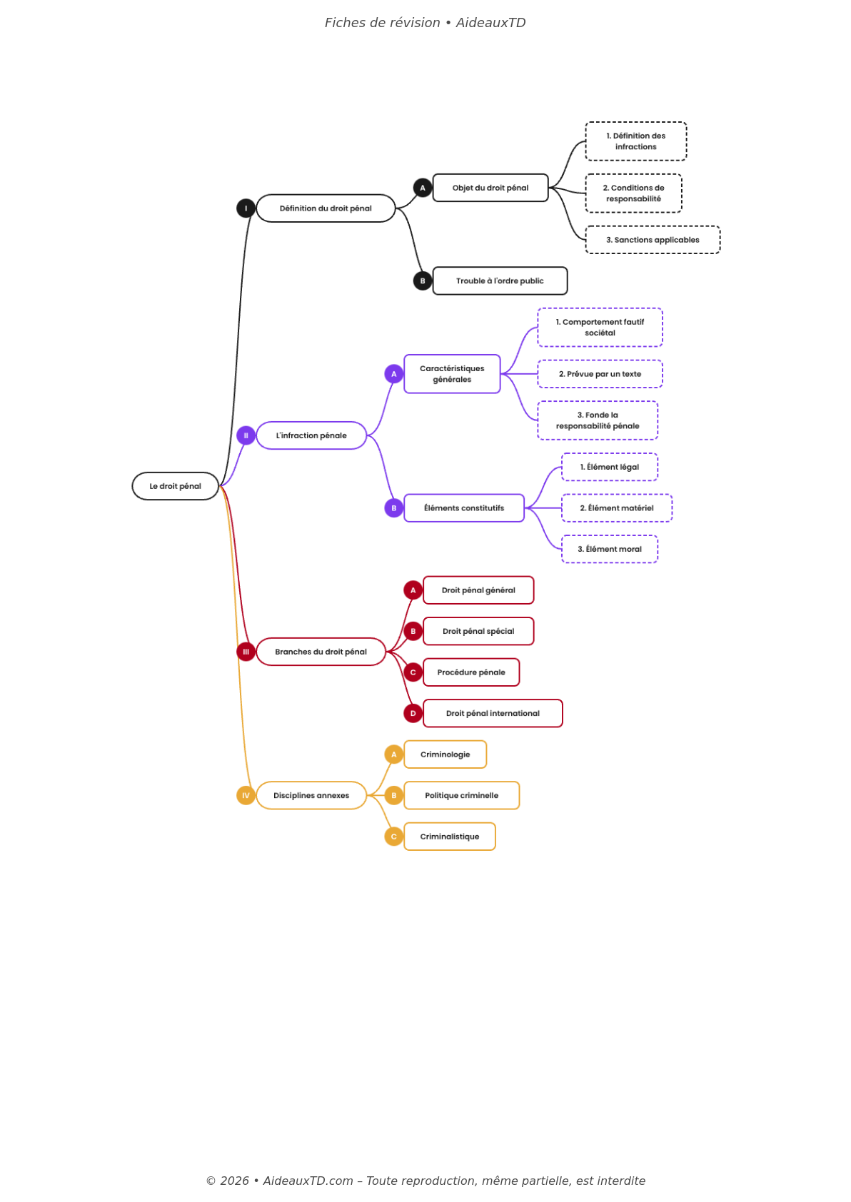 Fiches de révision — Droit pénal général