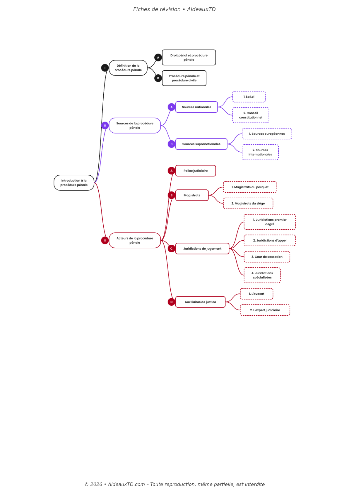 Fiches de révision — Procédure pénale